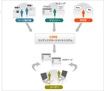 CMS�\�z�E����